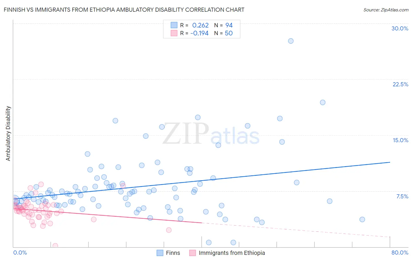 Finnish vs Immigrants from Ethiopia Ambulatory Disability