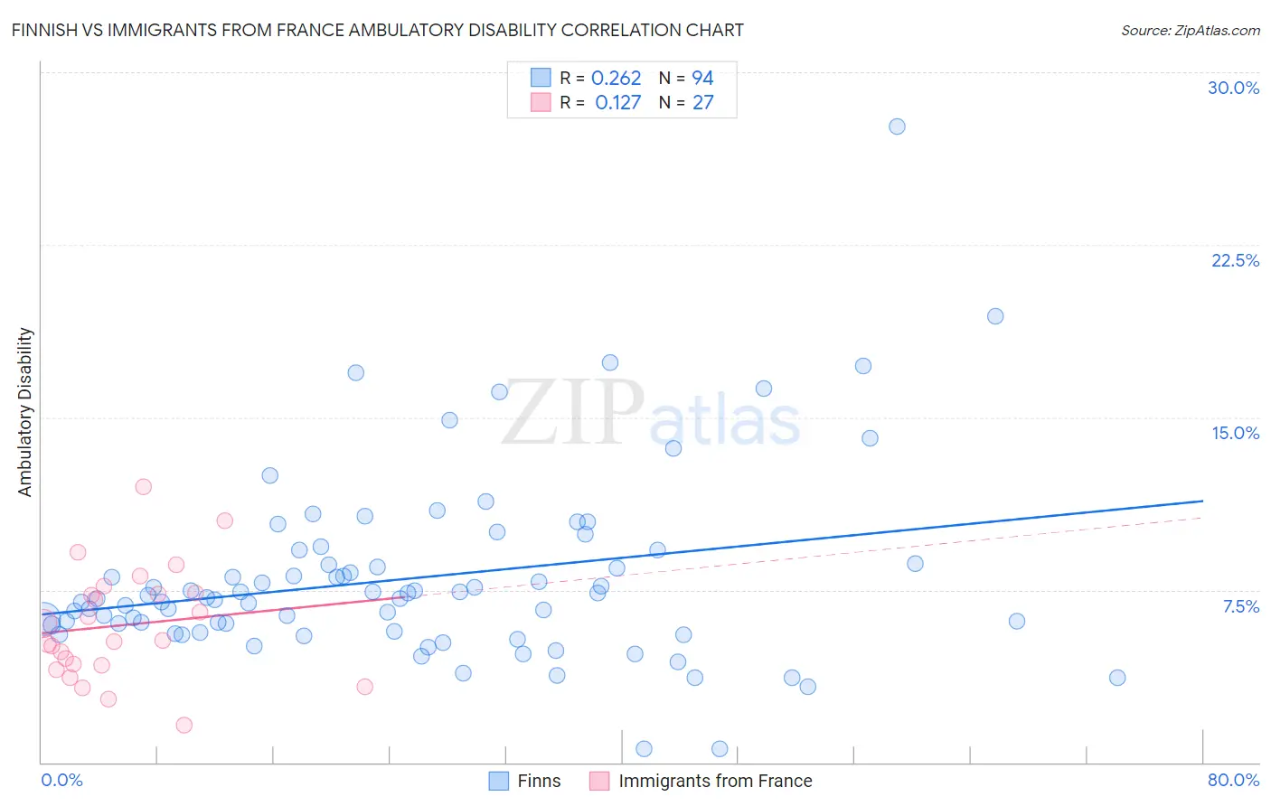 Finnish vs Immigrants from France Ambulatory Disability
