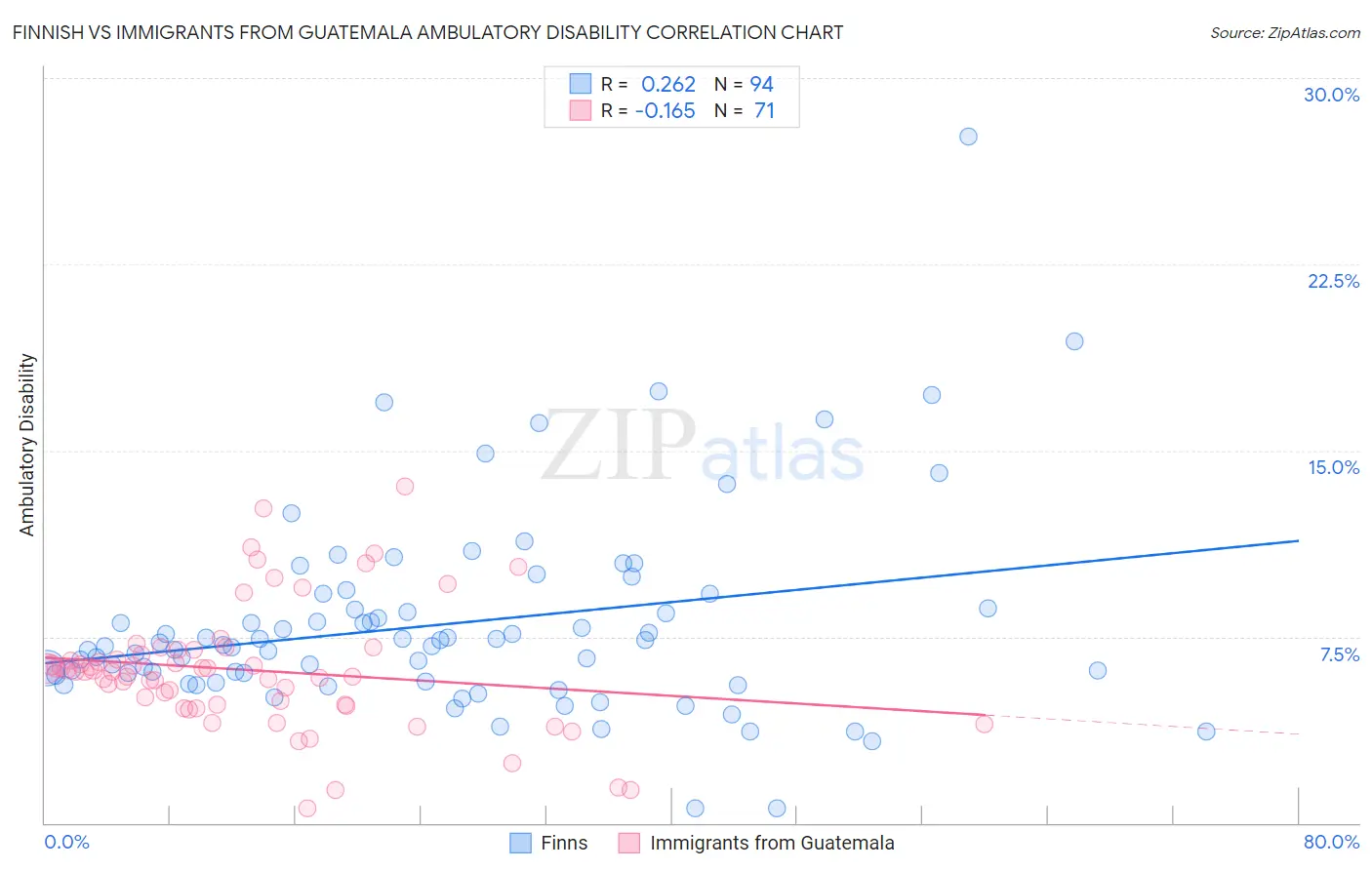 Finnish vs Immigrants from Guatemala Ambulatory Disability