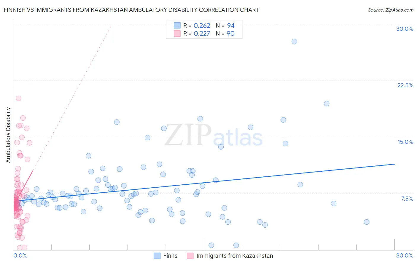 Finnish vs Immigrants from Kazakhstan Ambulatory Disability