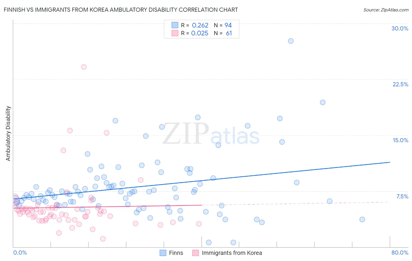 Finnish vs Immigrants from Korea Ambulatory Disability