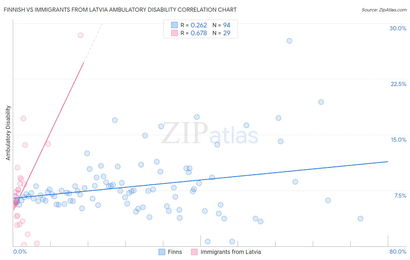 Finnish vs Immigrants from Latvia Ambulatory Disability