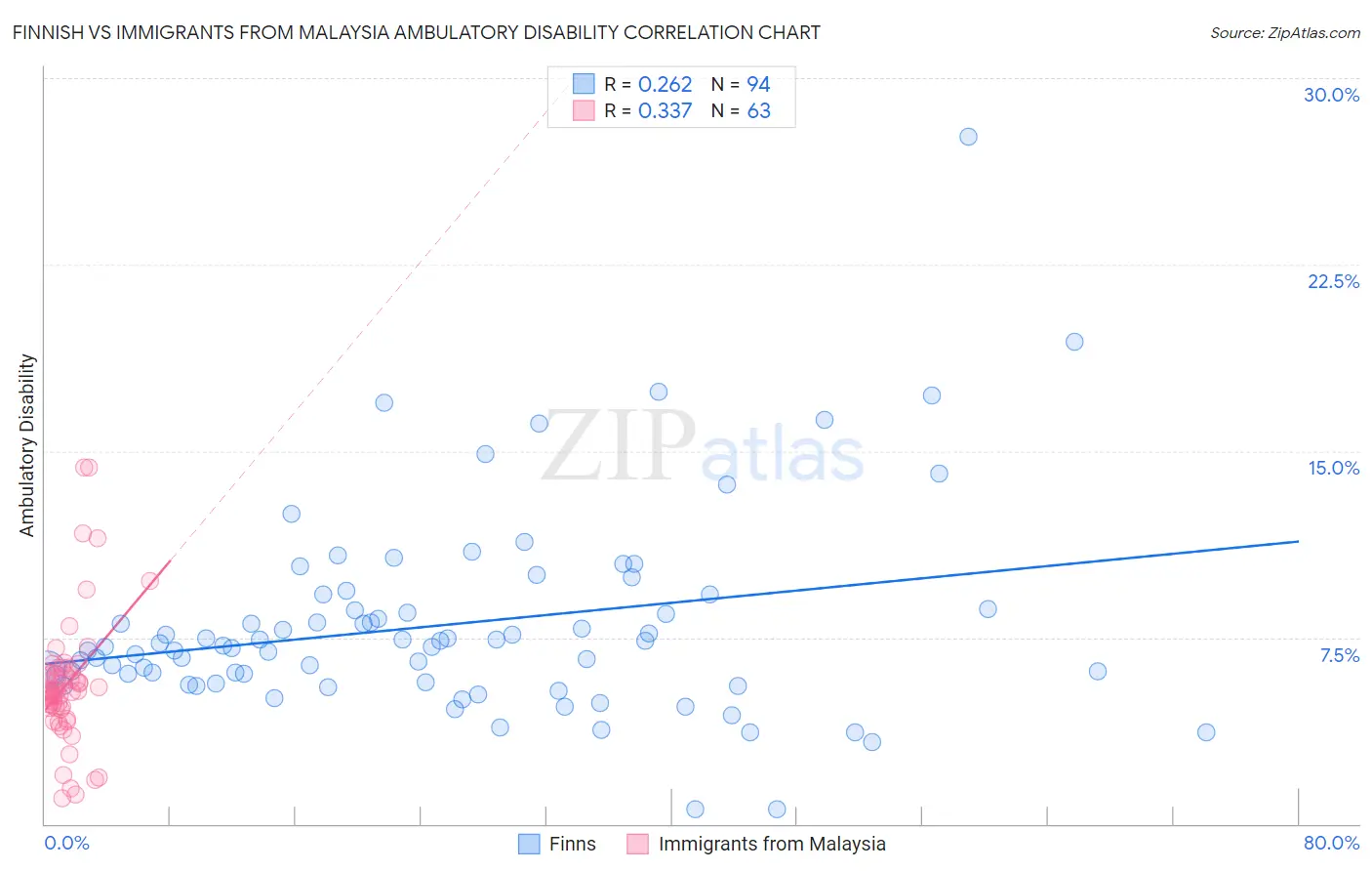 Finnish vs Immigrants from Malaysia Ambulatory Disability