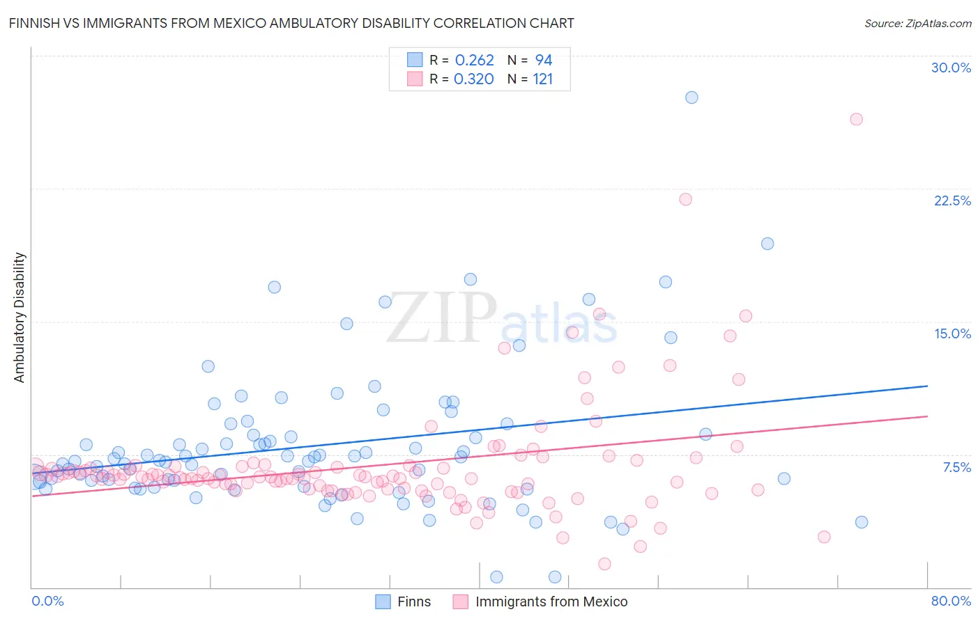 Finnish vs Immigrants from Mexico Ambulatory Disability