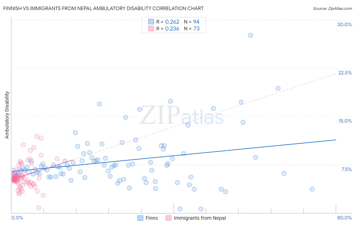 Finnish vs Immigrants from Nepal Ambulatory Disability