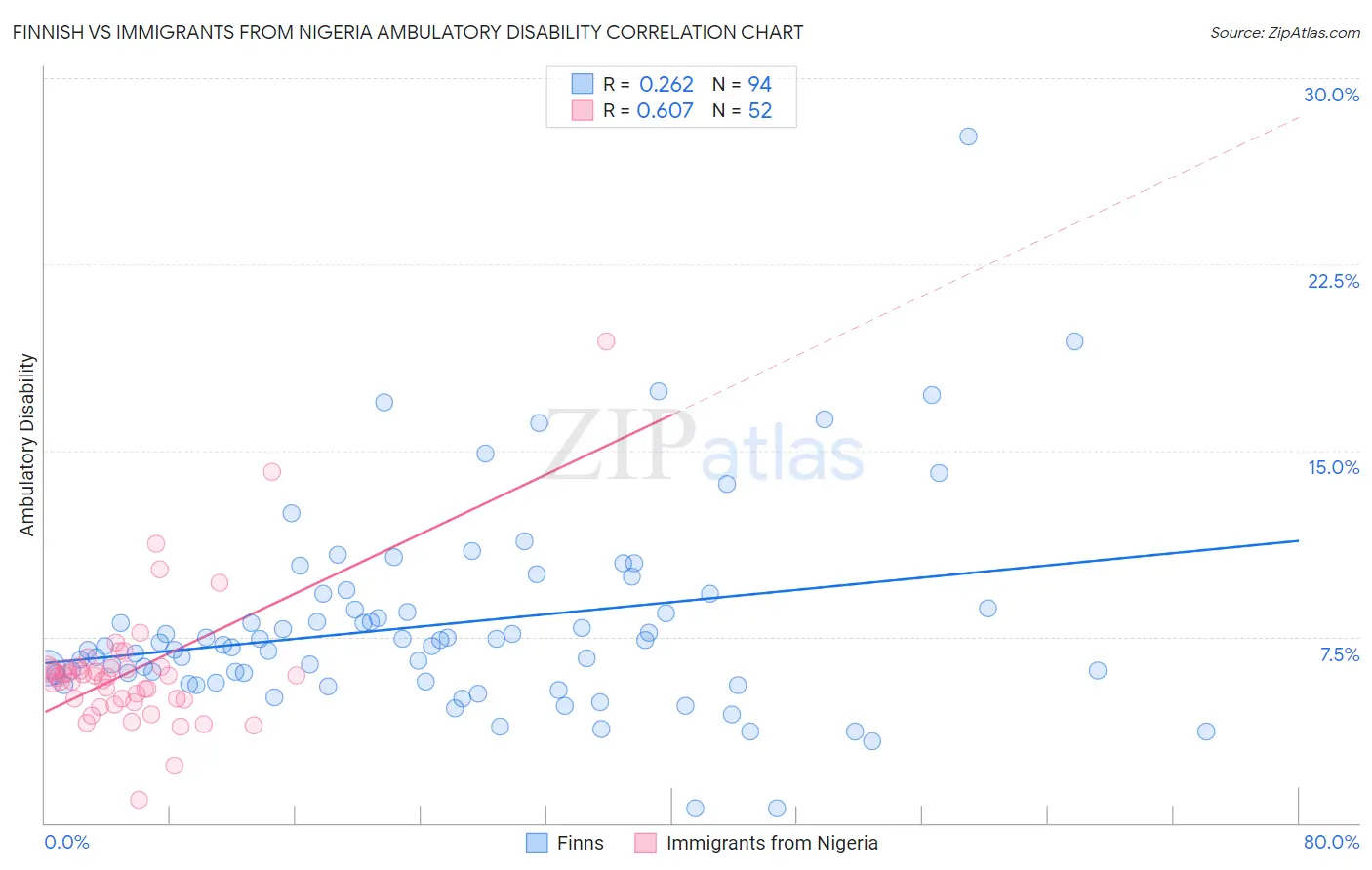Finnish vs Immigrants from Nigeria Ambulatory Disability