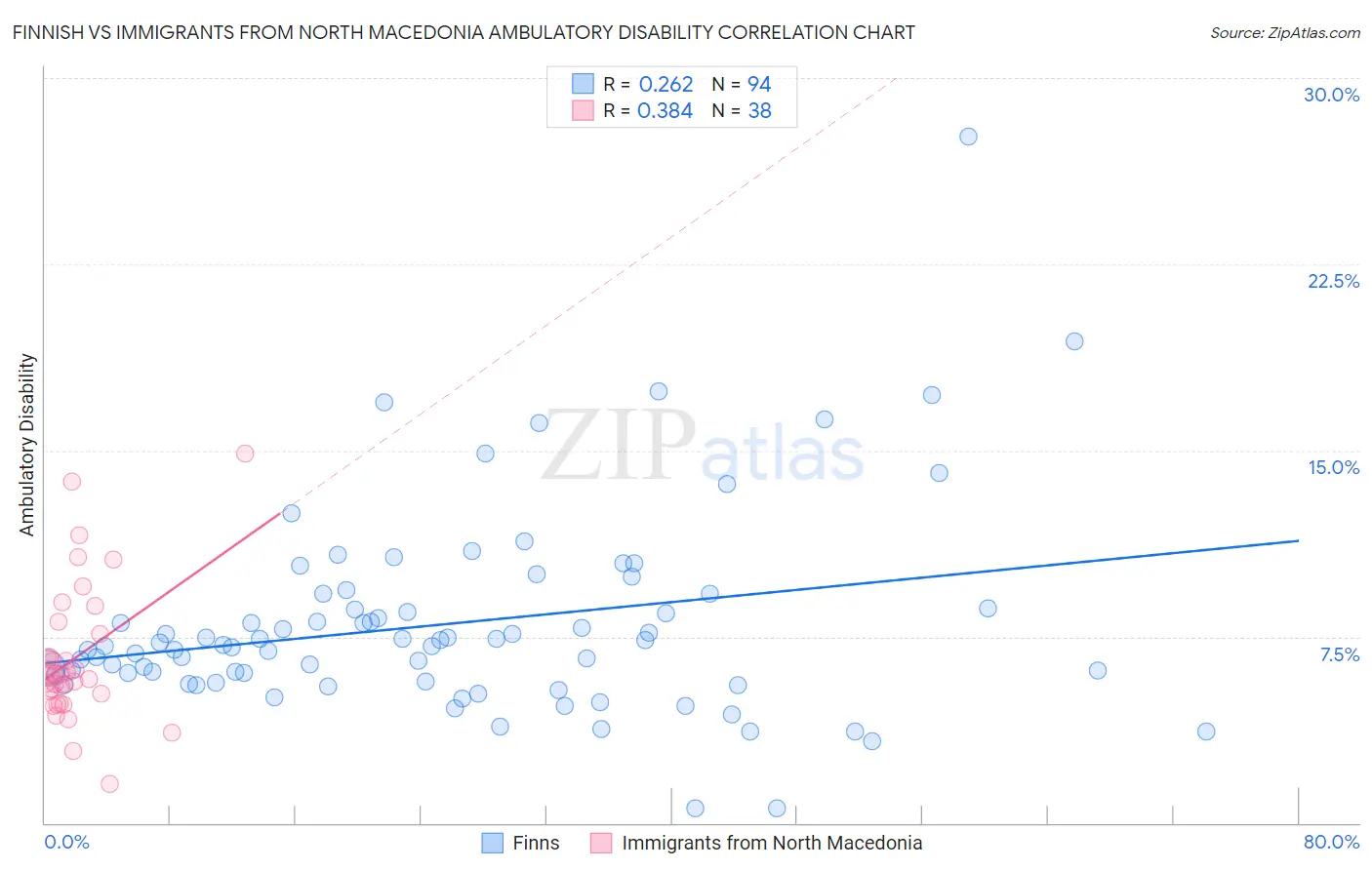 Finnish vs Immigrants from North Macedonia Ambulatory Disability