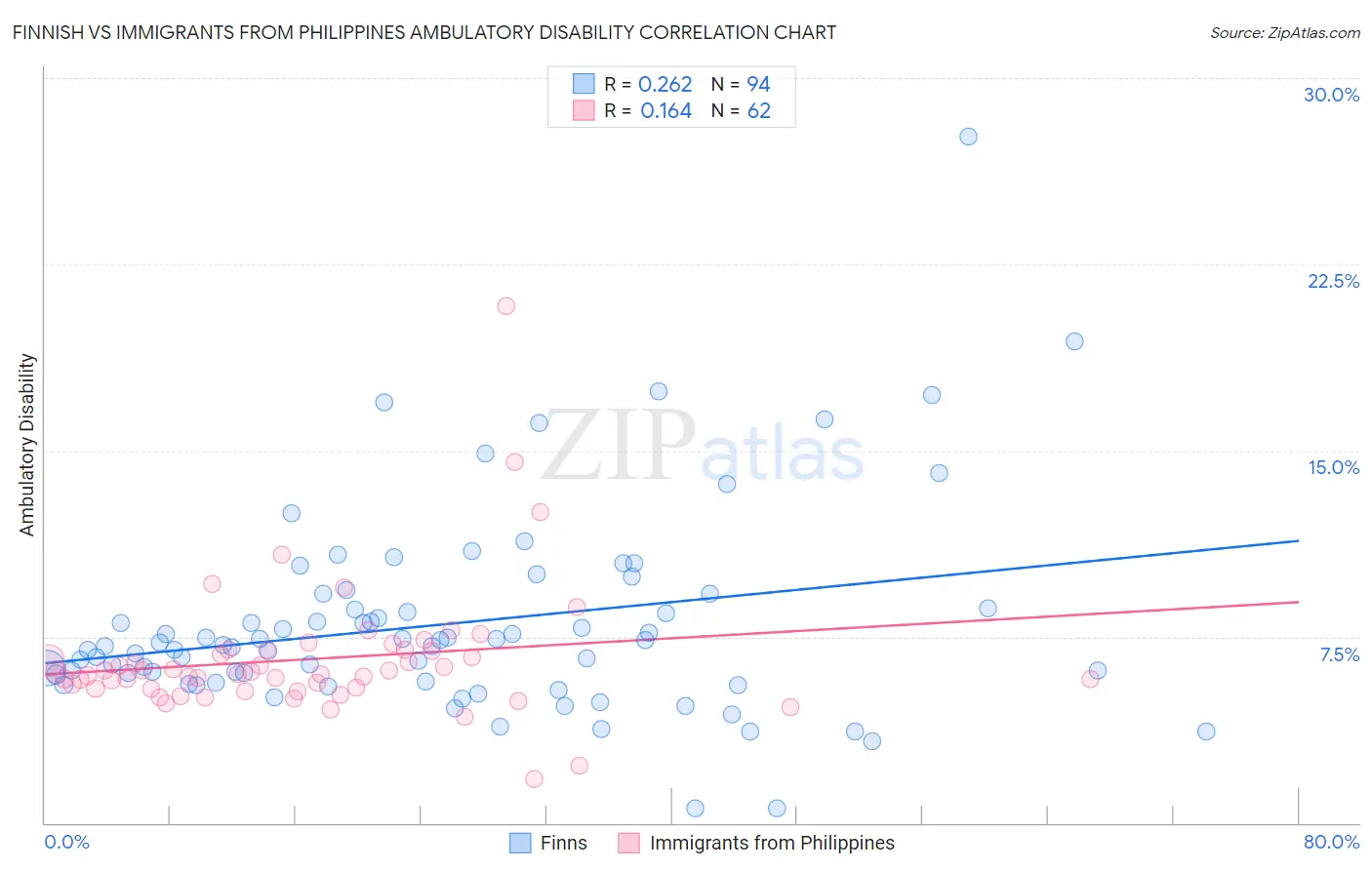 Finnish vs Immigrants from Philippines Ambulatory Disability