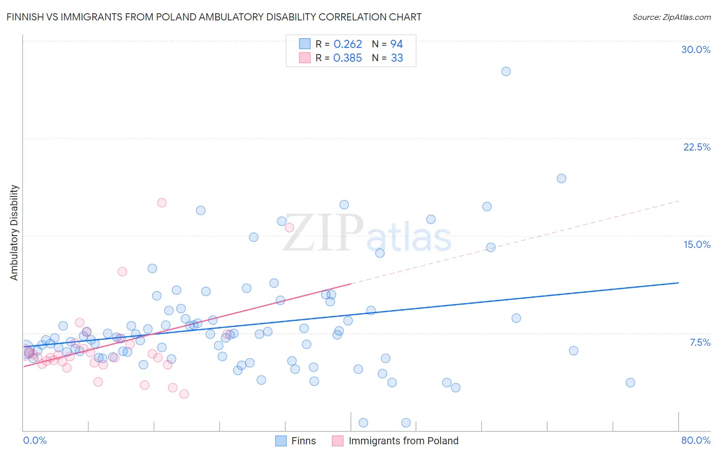 Finnish vs Immigrants from Poland Ambulatory Disability