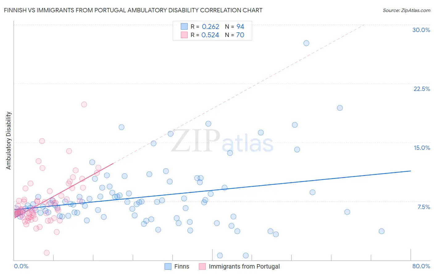 Finnish vs Immigrants from Portugal Ambulatory Disability