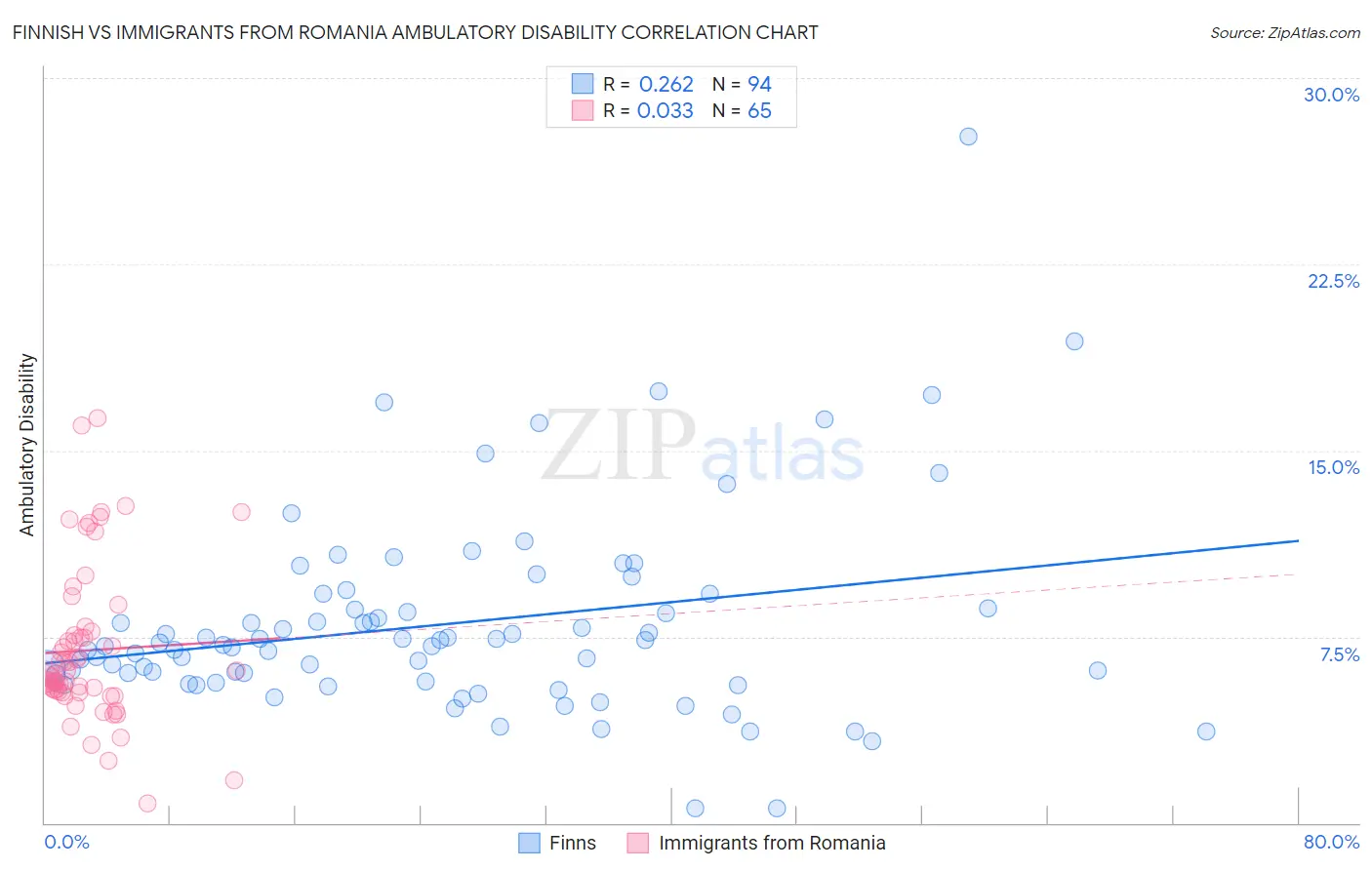 Finnish vs Immigrants from Romania Ambulatory Disability