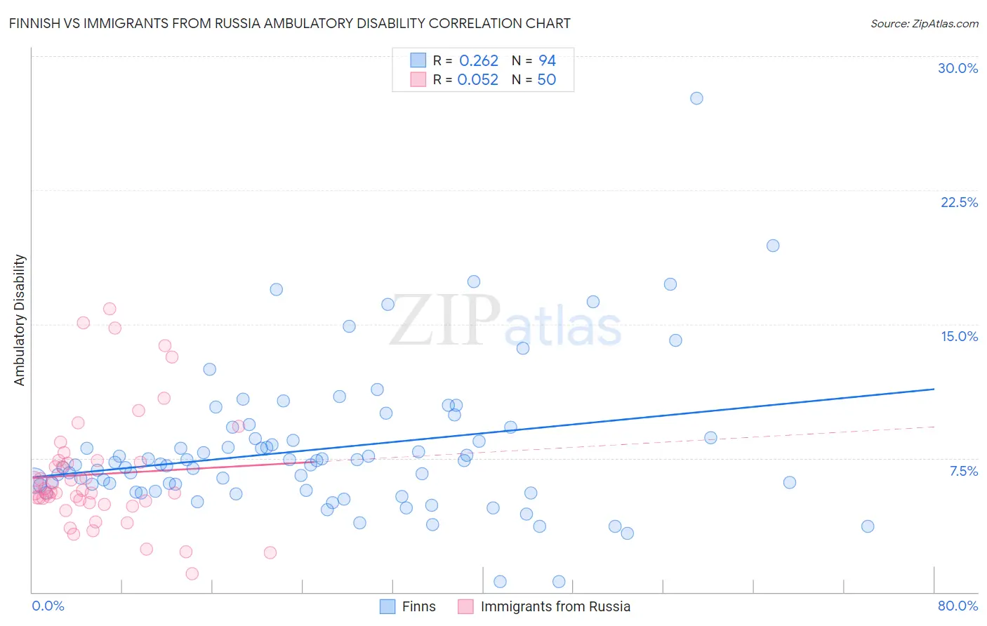Finnish vs Immigrants from Russia Ambulatory Disability