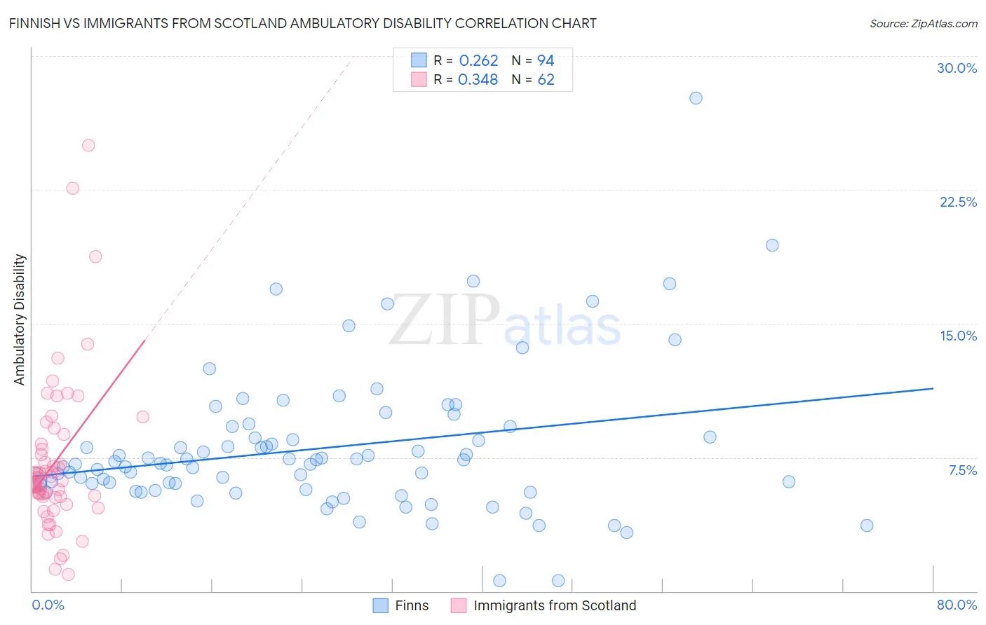 Finnish vs Immigrants from Scotland Ambulatory Disability