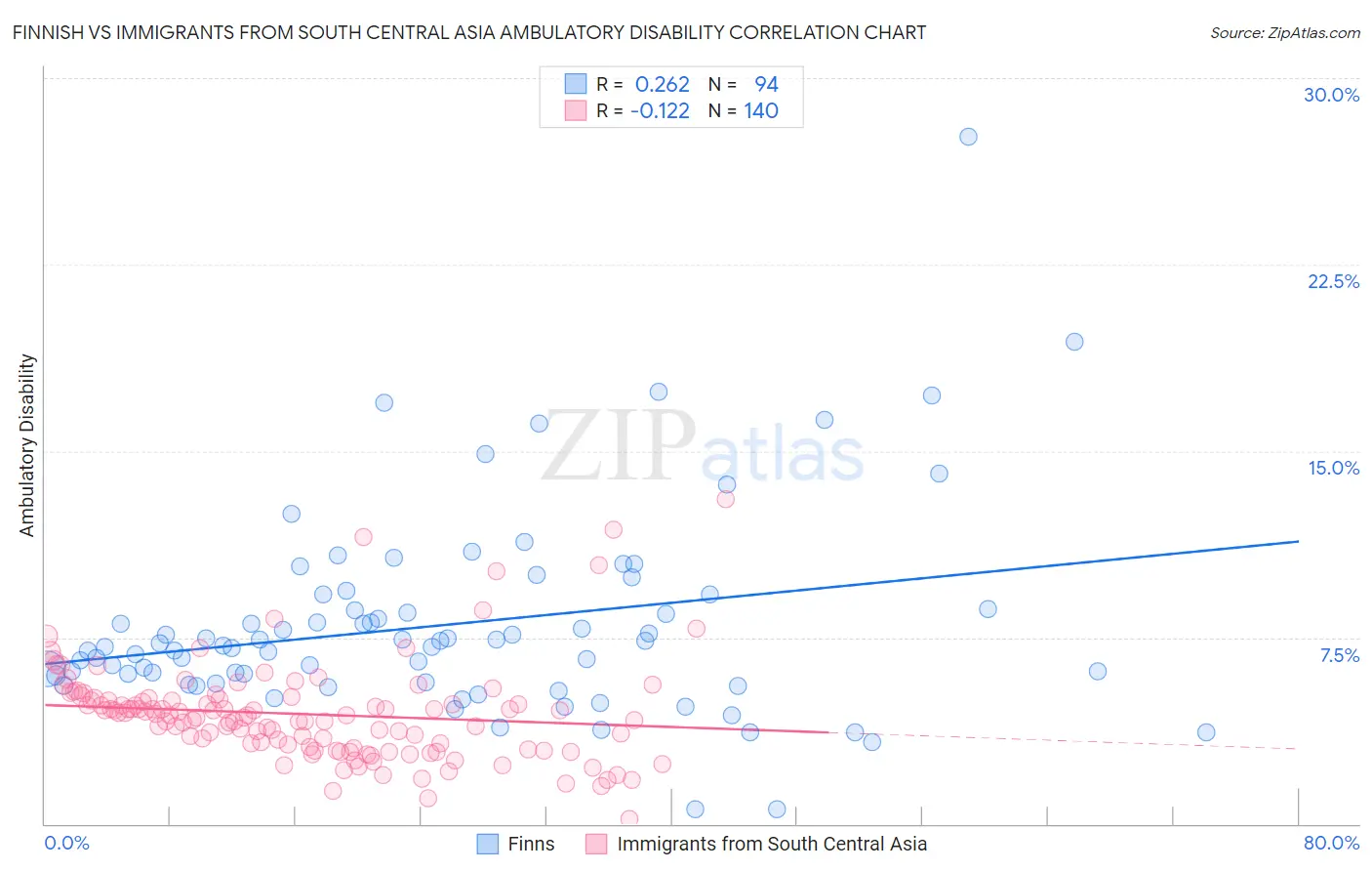 Finnish vs Immigrants from South Central Asia Ambulatory Disability