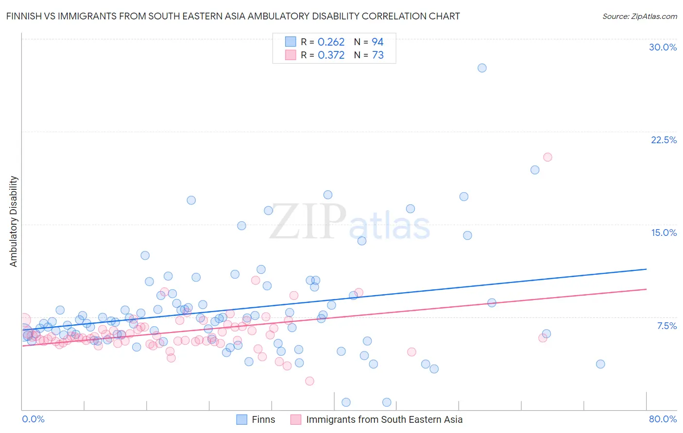 Finnish vs Immigrants from South Eastern Asia Ambulatory Disability