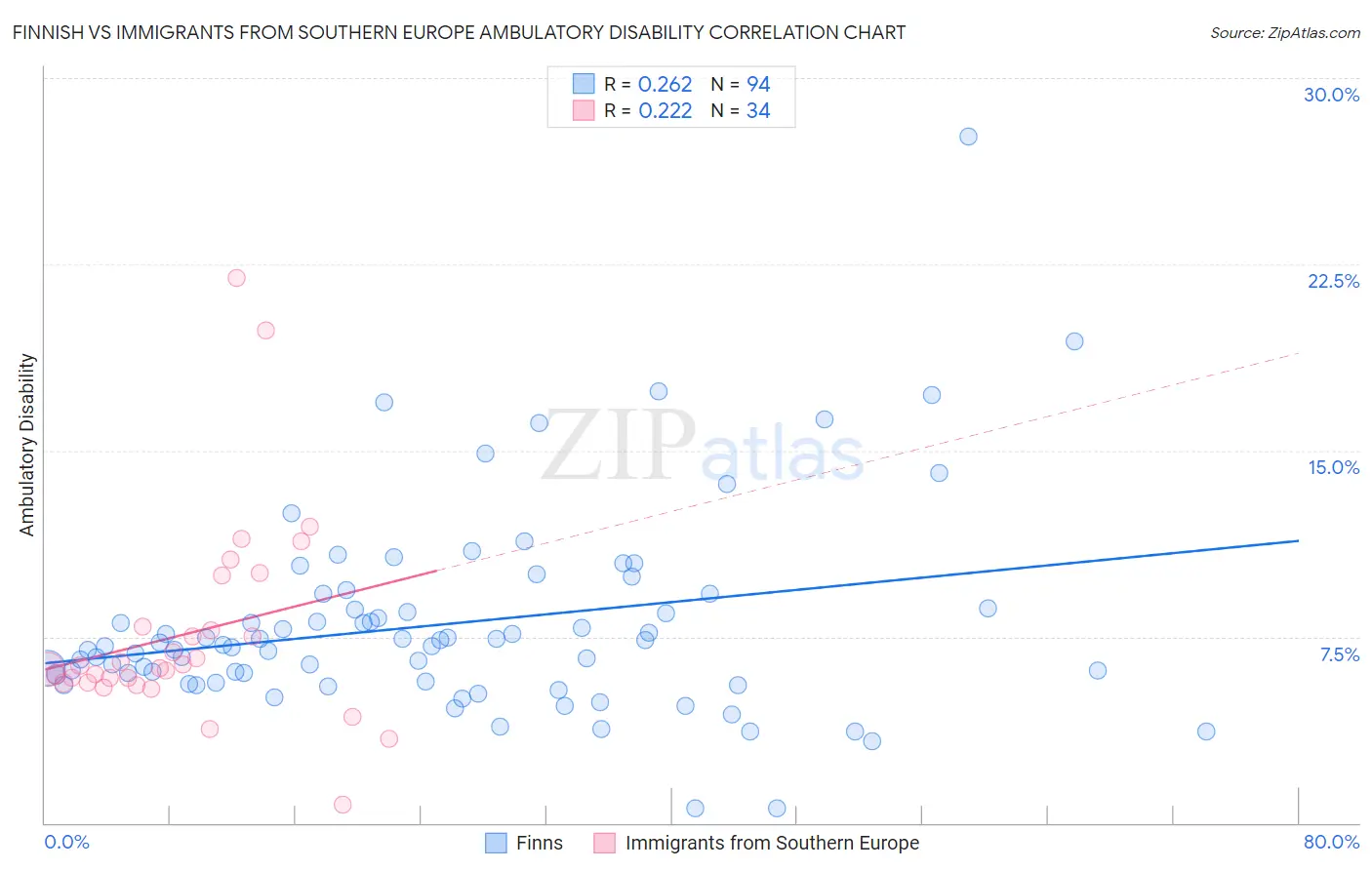 Finnish vs Immigrants from Southern Europe Ambulatory Disability