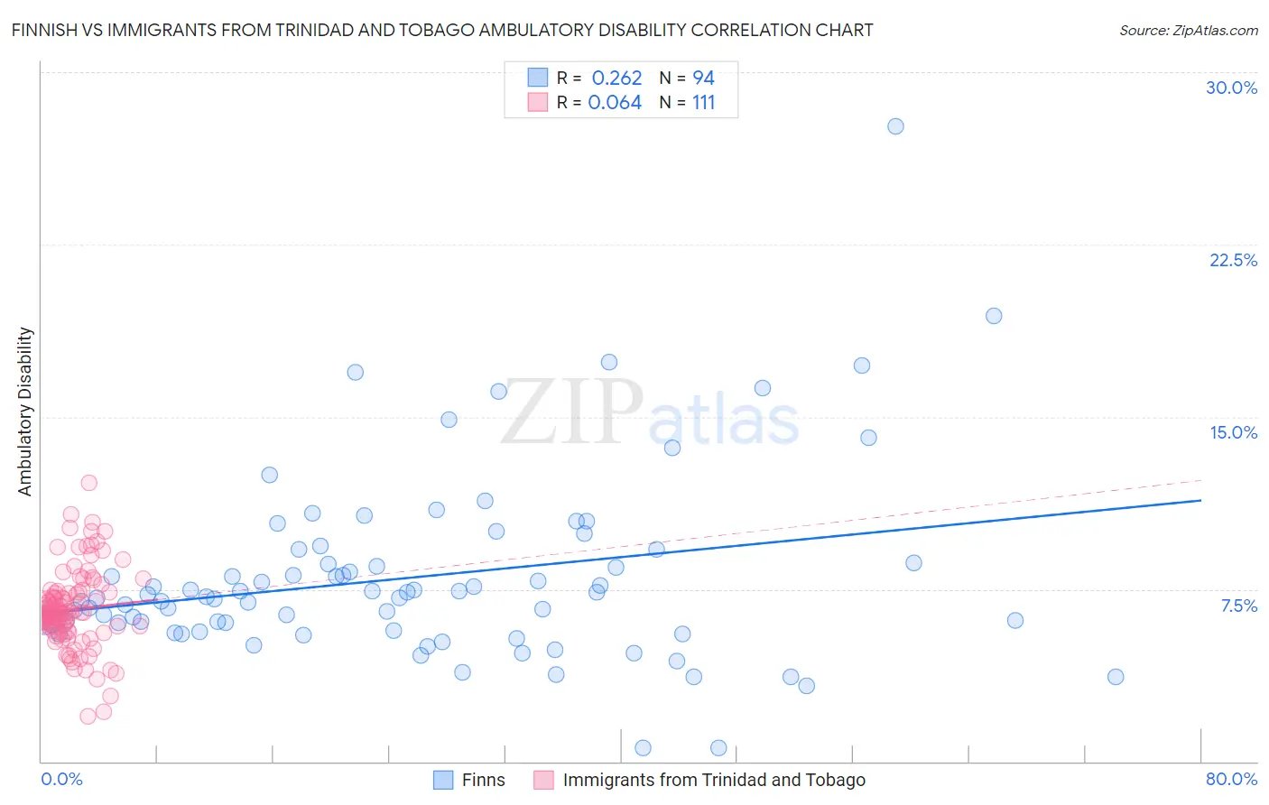 Finnish vs Immigrants from Trinidad and Tobago Ambulatory Disability