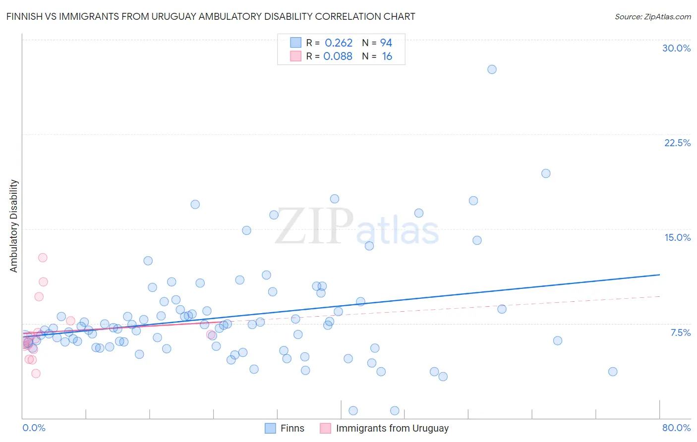 Finnish vs Immigrants from Uruguay Ambulatory Disability