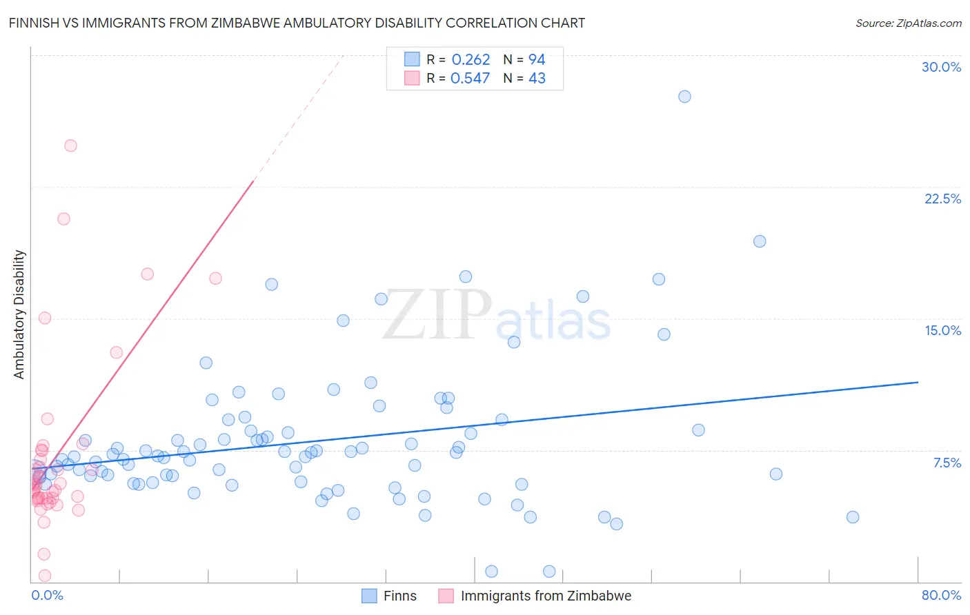Finnish vs Immigrants from Zimbabwe Ambulatory Disability