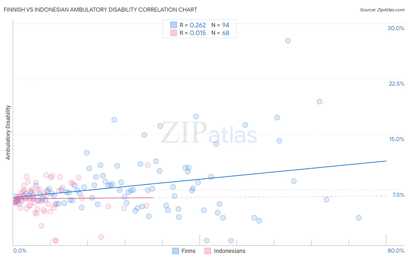 Finnish vs Indonesian Ambulatory Disability