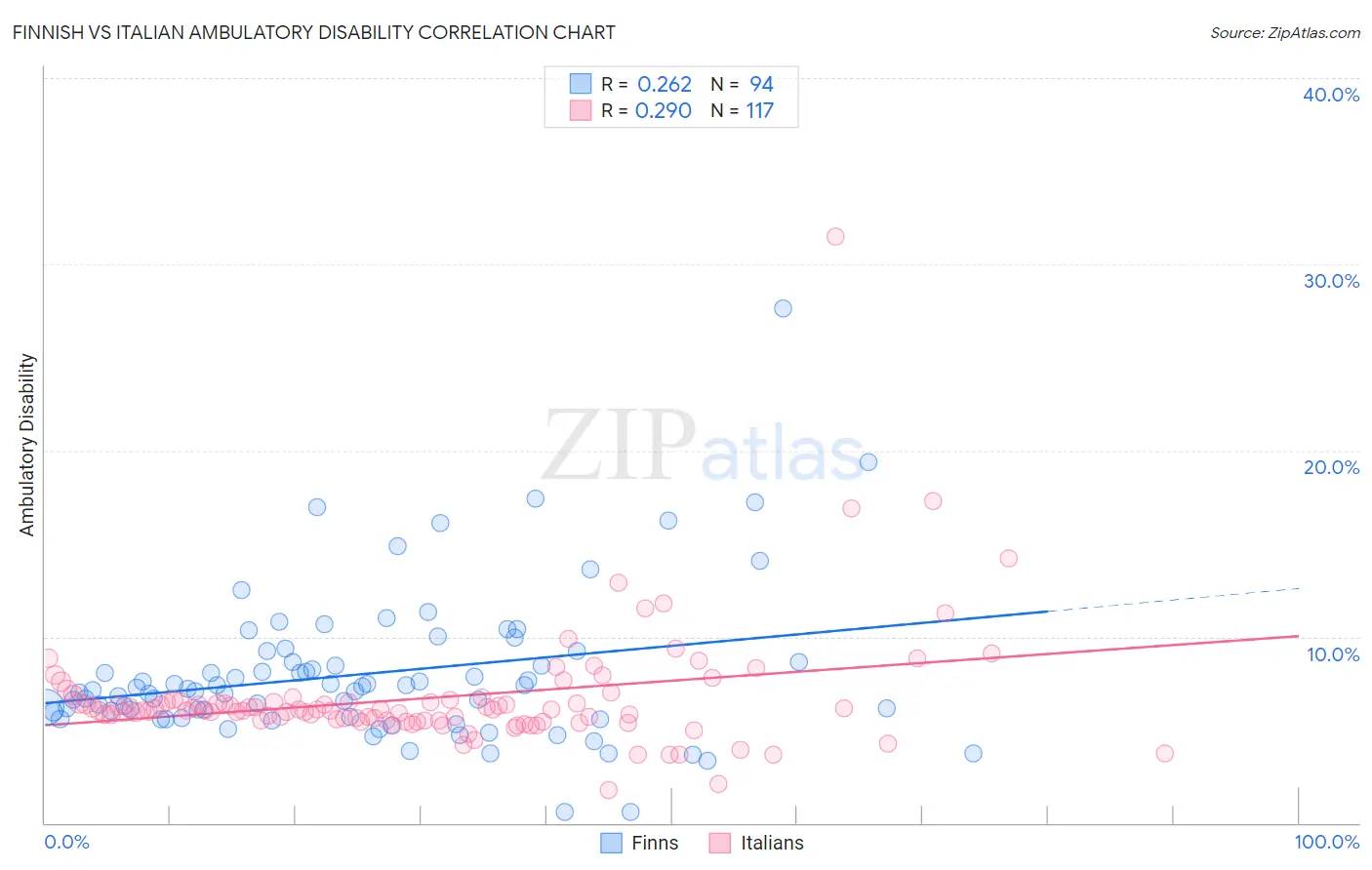 Finnish vs Italian Ambulatory Disability