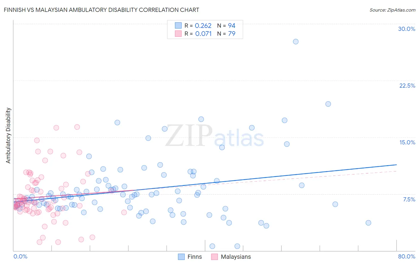 Finnish vs Malaysian Ambulatory Disability