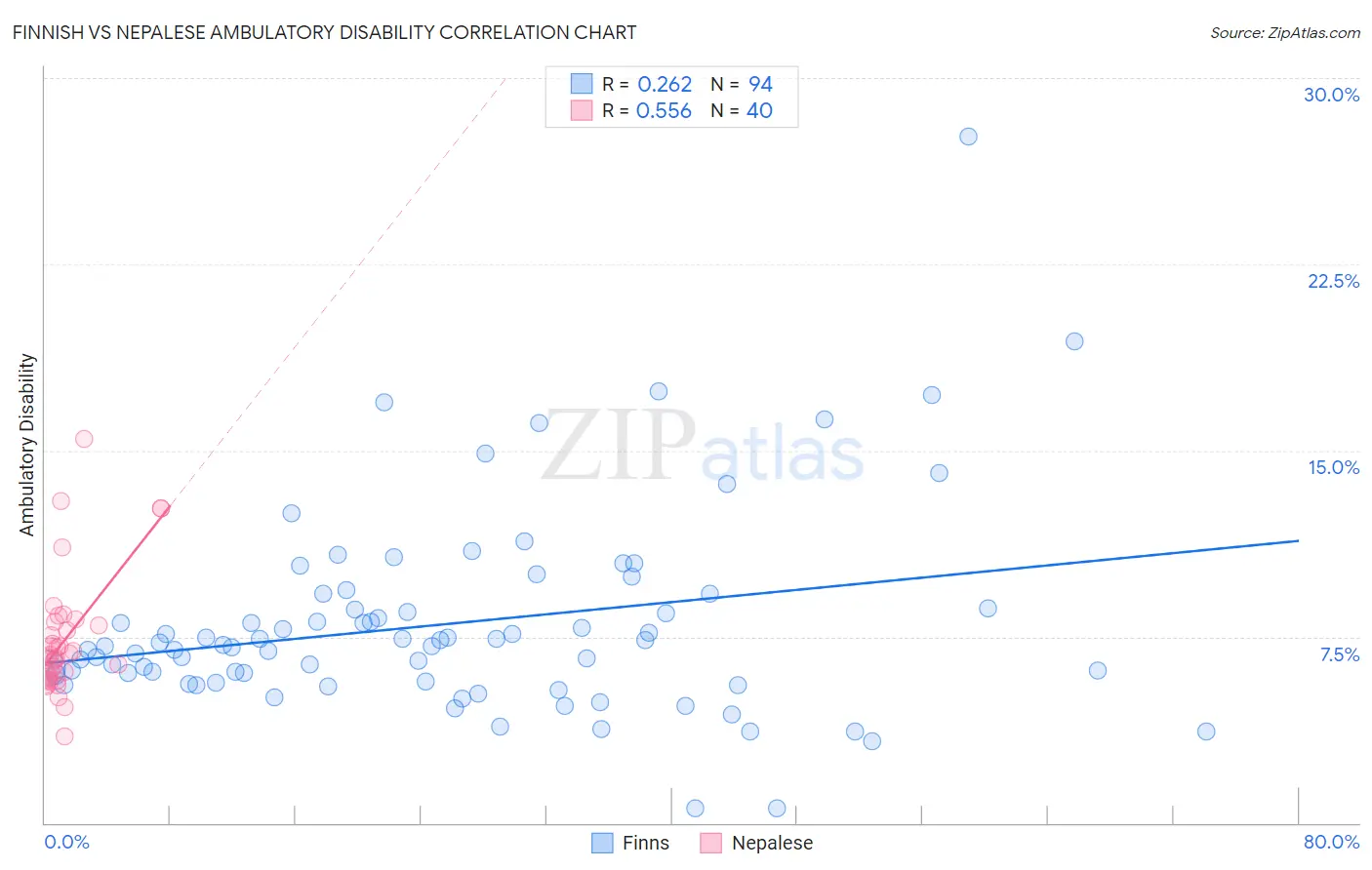 Finnish vs Nepalese Ambulatory Disability