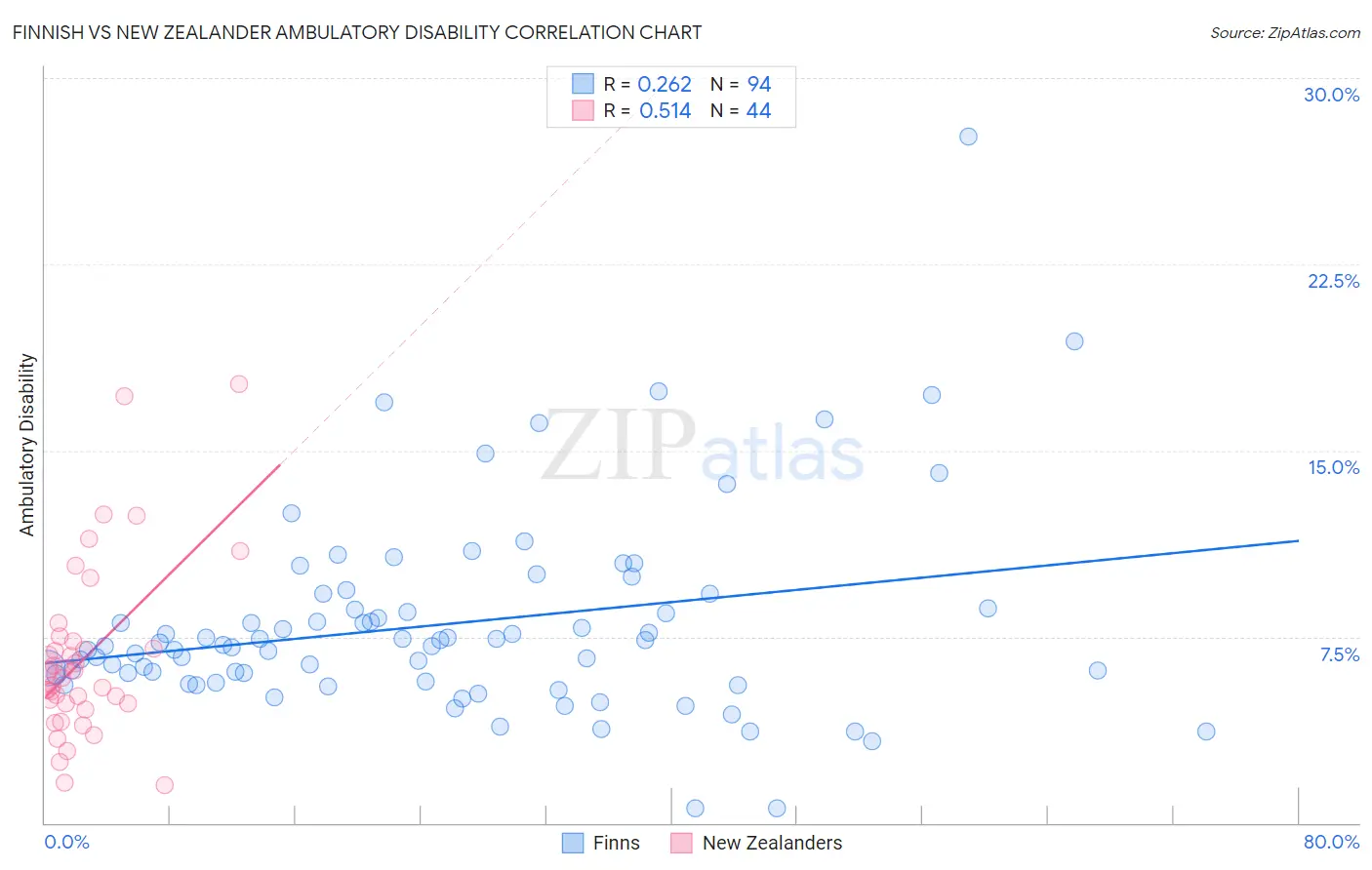 Finnish vs New Zealander Ambulatory Disability