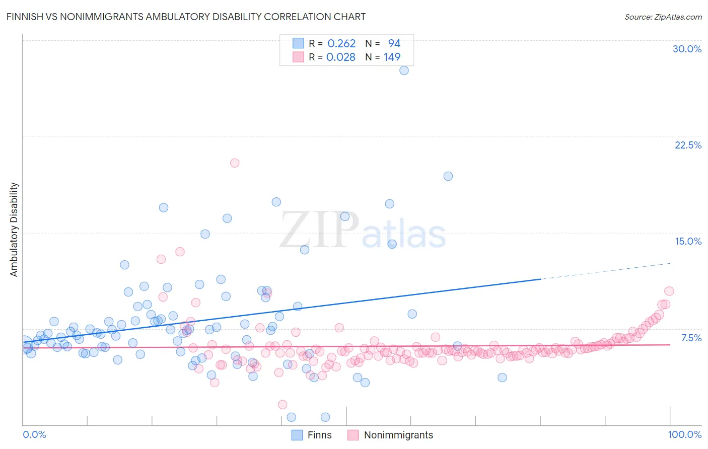 Finnish vs Nonimmigrants Ambulatory Disability