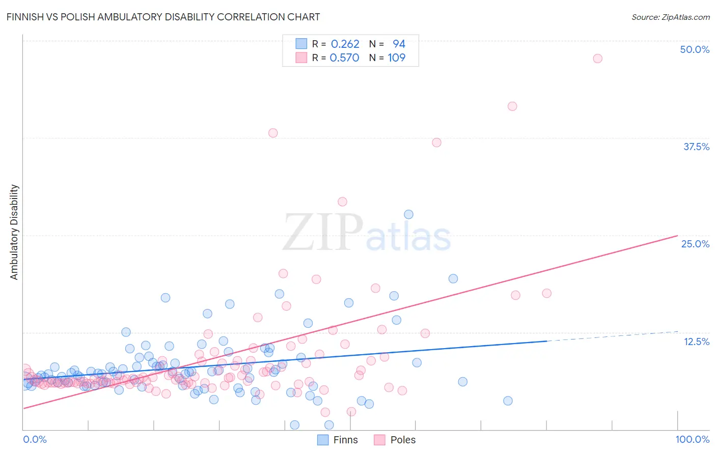Finnish vs Polish Ambulatory Disability