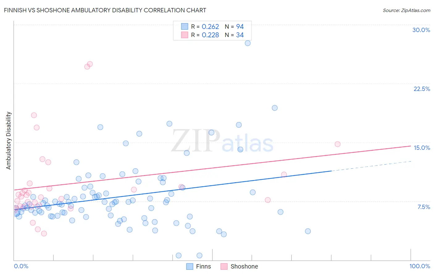 Finnish vs Shoshone Ambulatory Disability