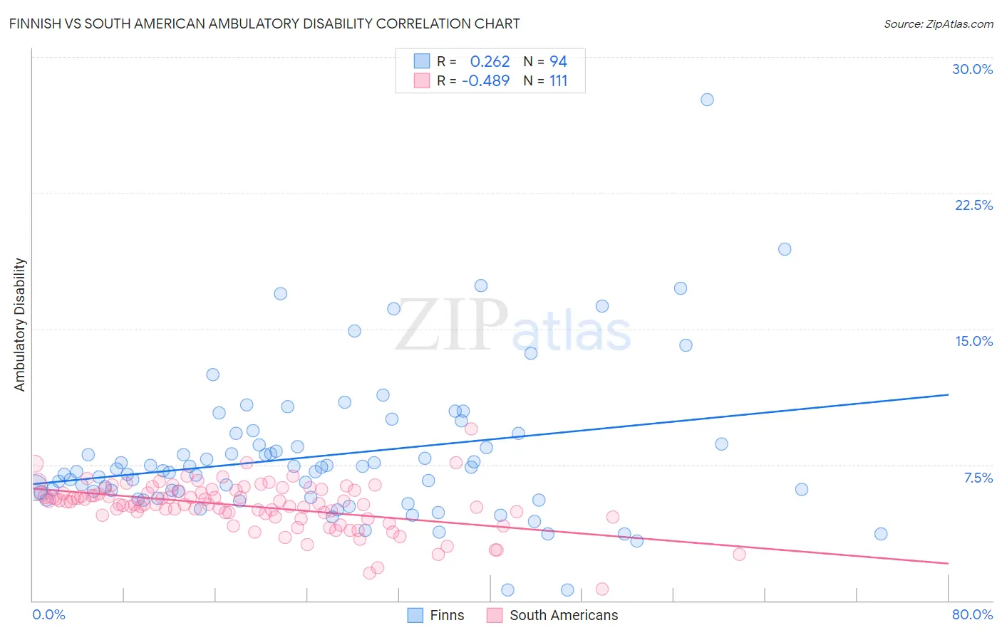 Finnish vs South American Ambulatory Disability