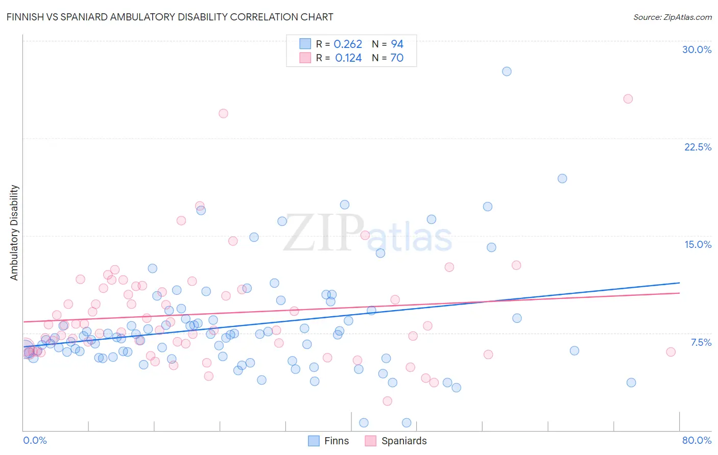 Finnish vs Spaniard Ambulatory Disability
