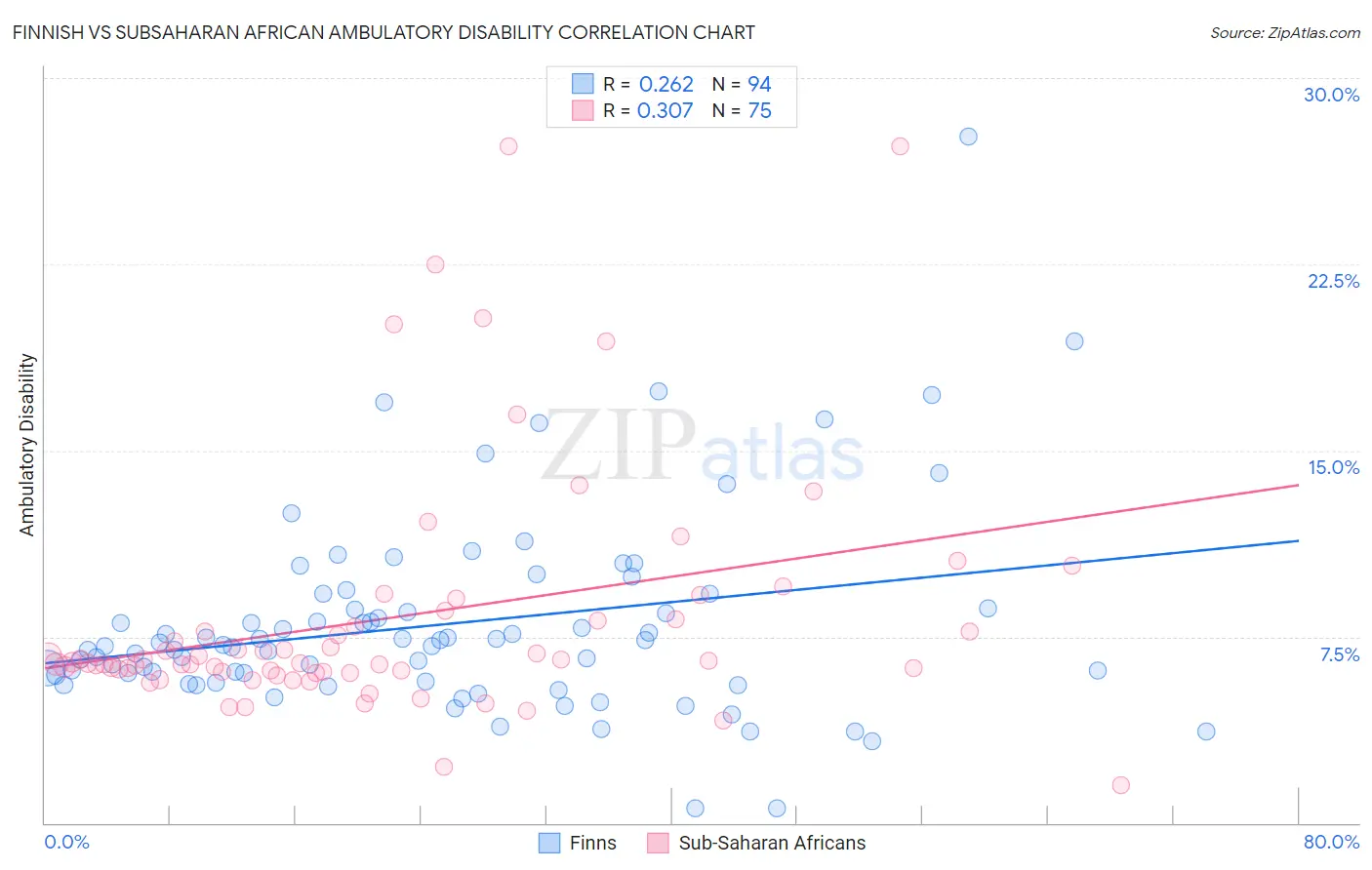 Finnish vs Subsaharan African Ambulatory Disability
