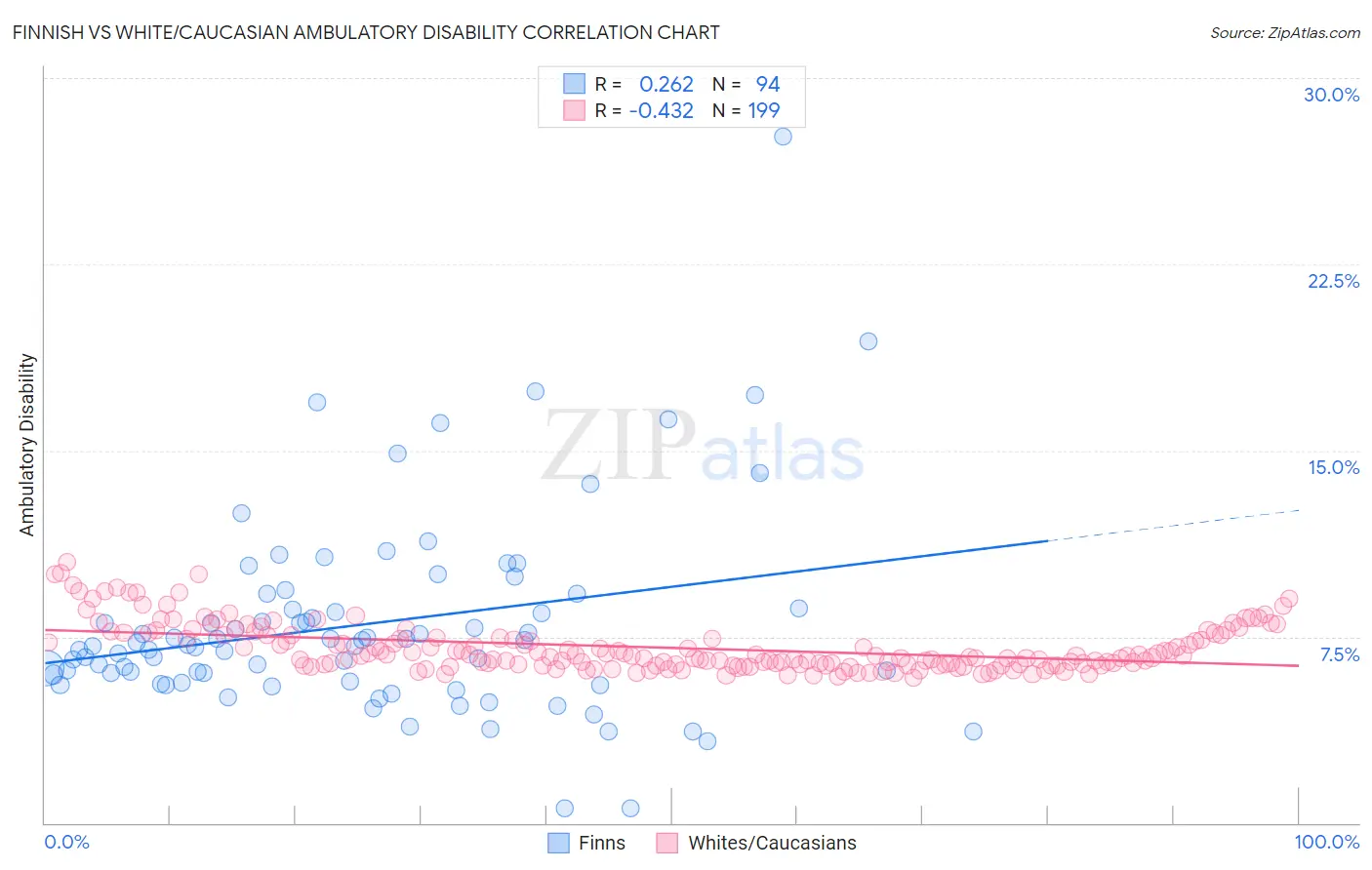 Finnish vs White/Caucasian Ambulatory Disability