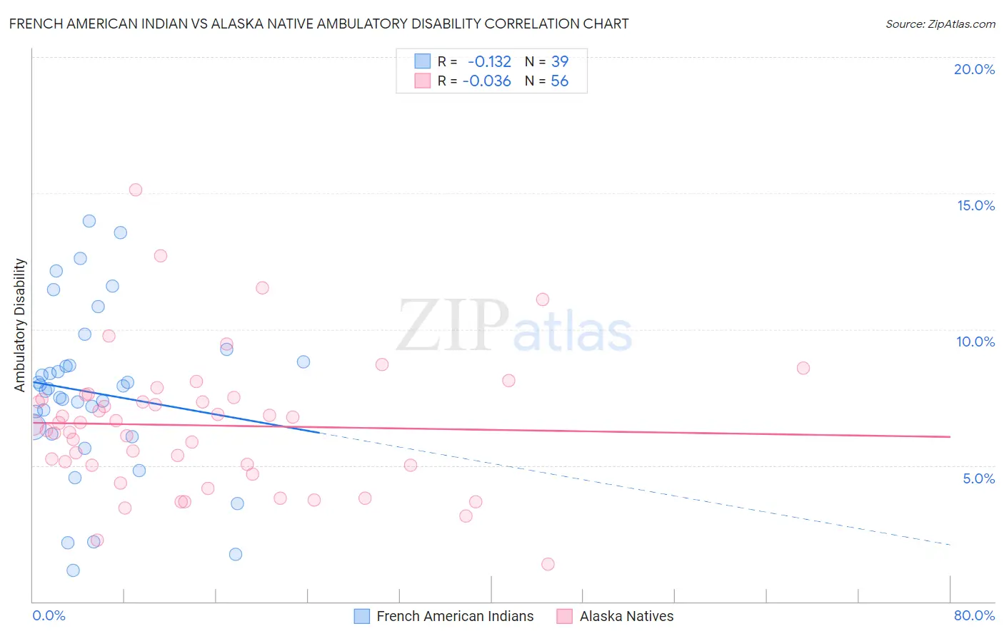 French American Indian vs Alaska Native Ambulatory Disability
