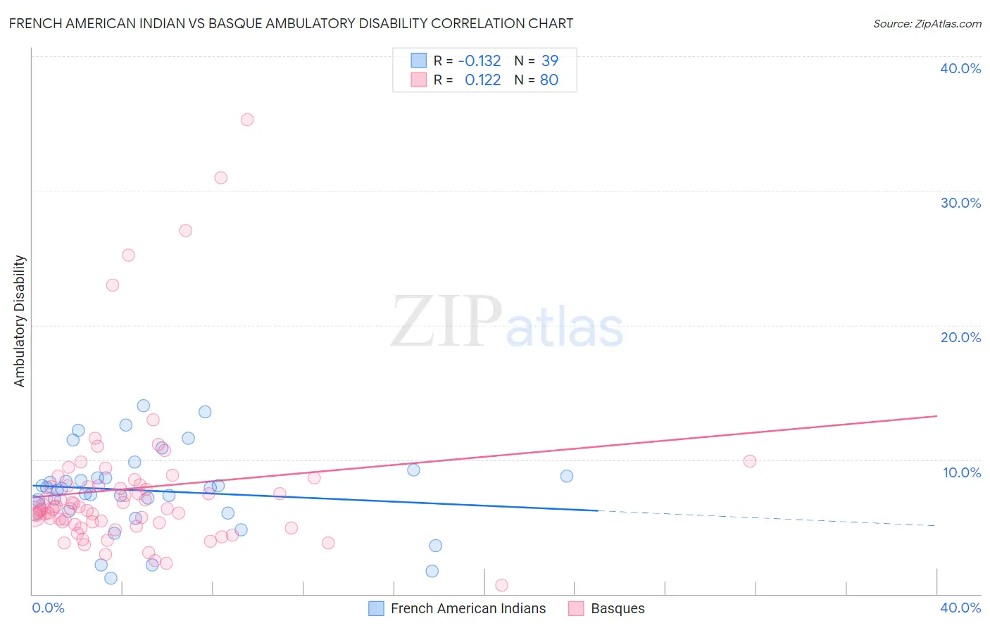 French American Indian vs Basque Ambulatory Disability
