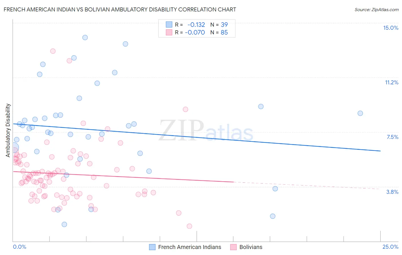 French American Indian vs Bolivian Ambulatory Disability