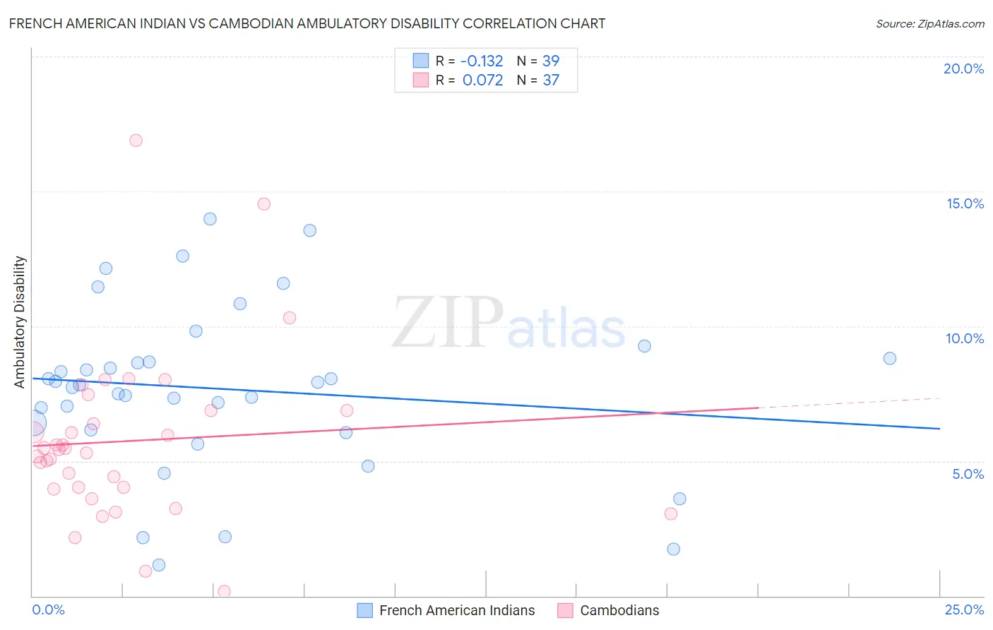 French American Indian vs Cambodian Ambulatory Disability