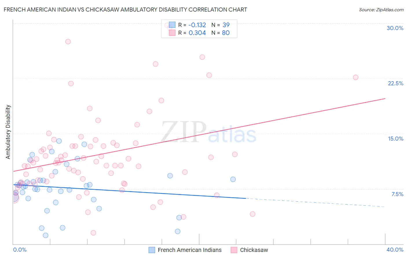French American Indian vs Chickasaw Ambulatory Disability