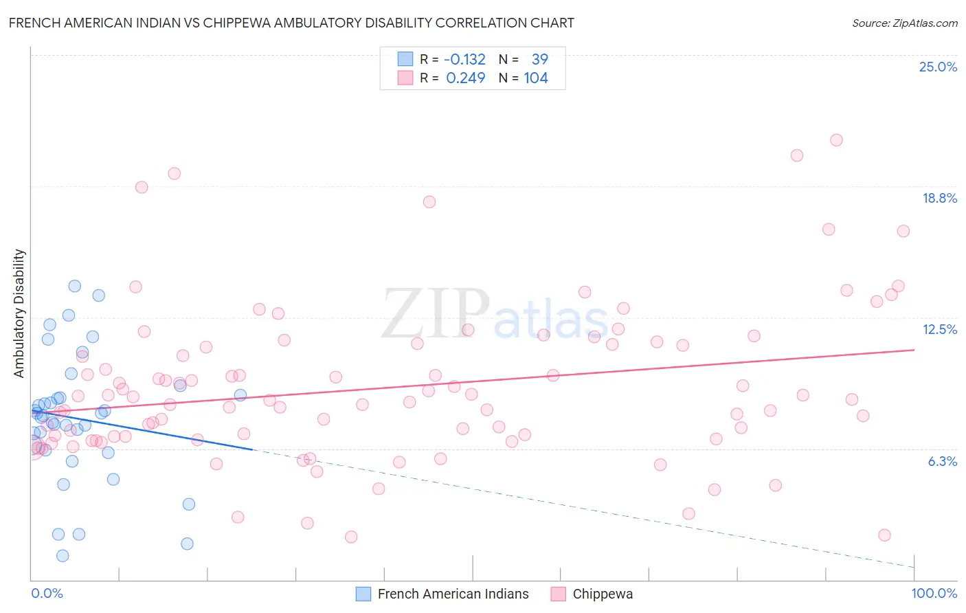 French American Indian vs Chippewa Ambulatory Disability