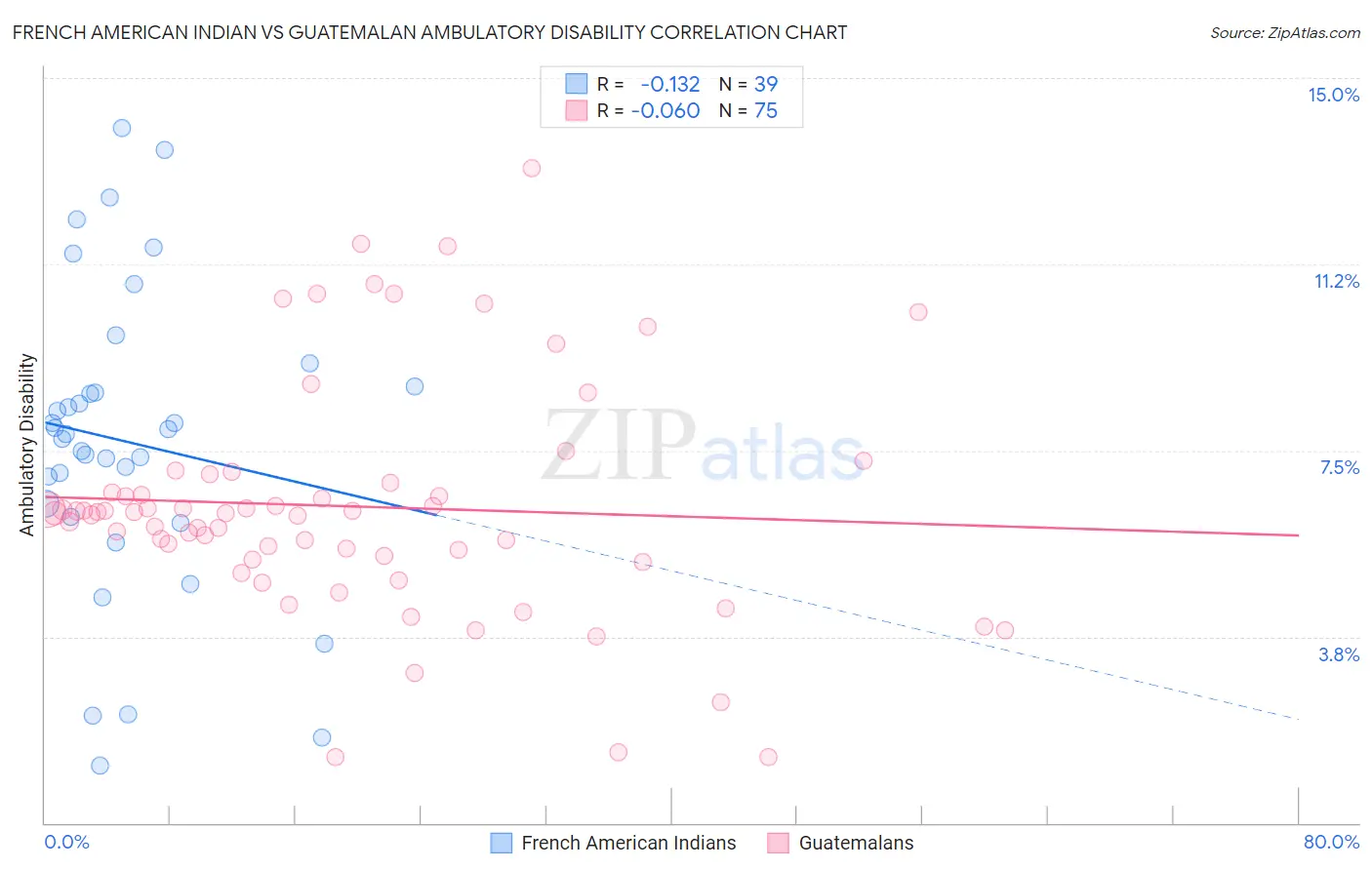 French American Indian vs Guatemalan Ambulatory Disability