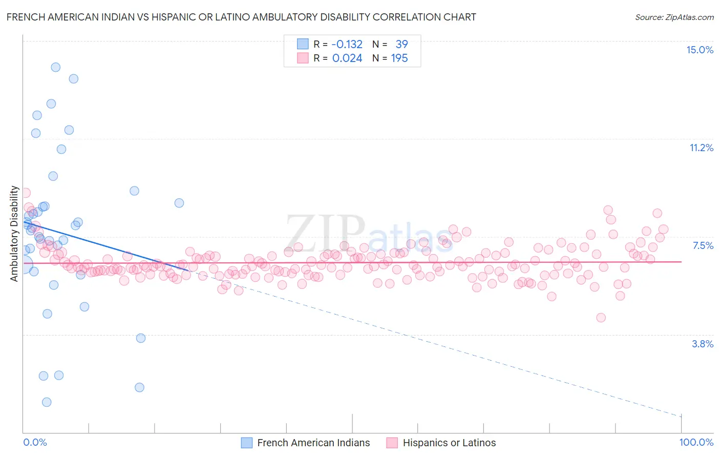 French American Indian vs Hispanic or Latino Ambulatory Disability