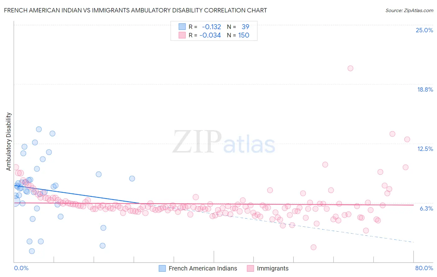 French American Indian vs Immigrants Ambulatory Disability