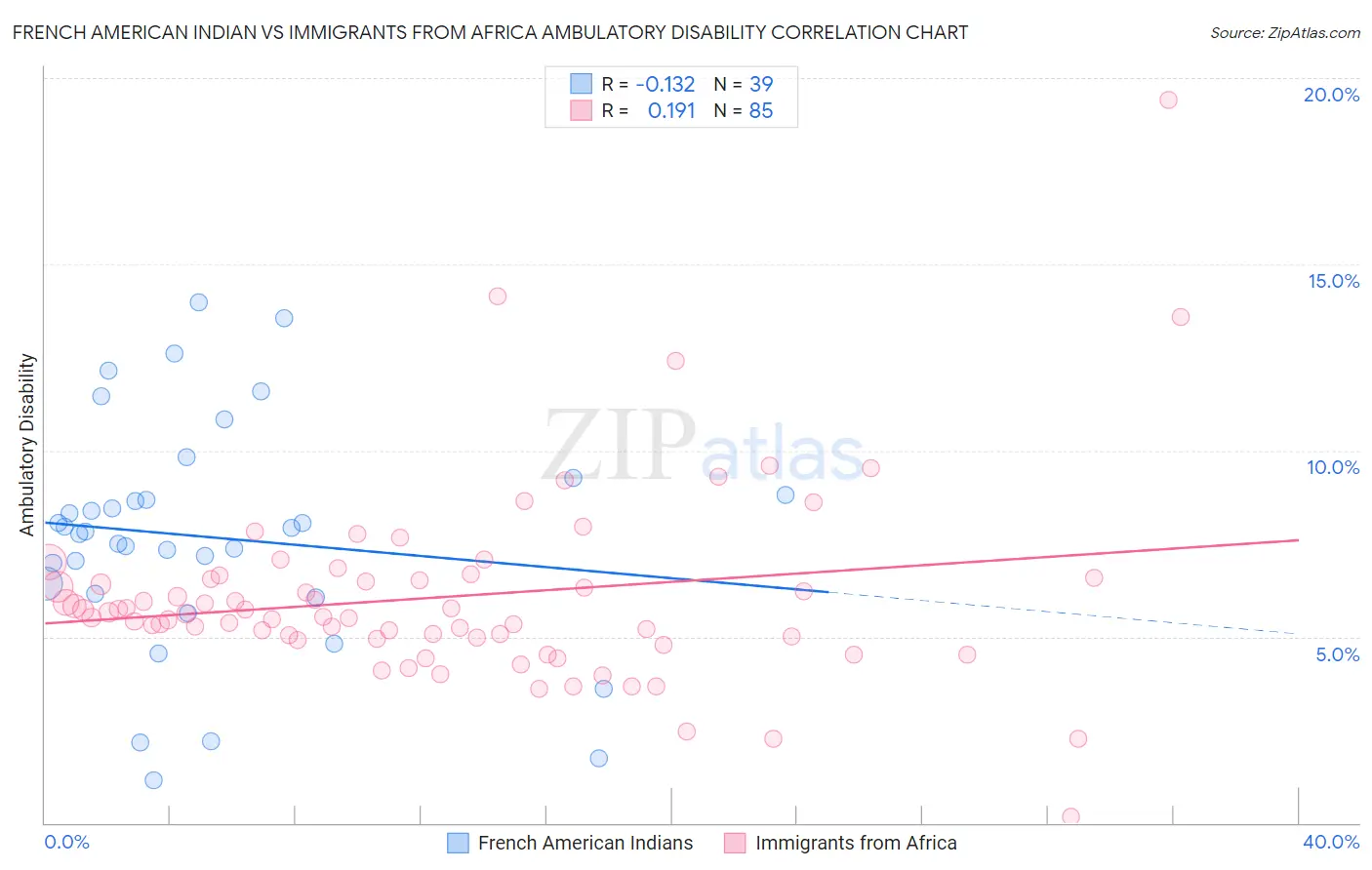 French American Indian vs Immigrants from Africa Ambulatory Disability
