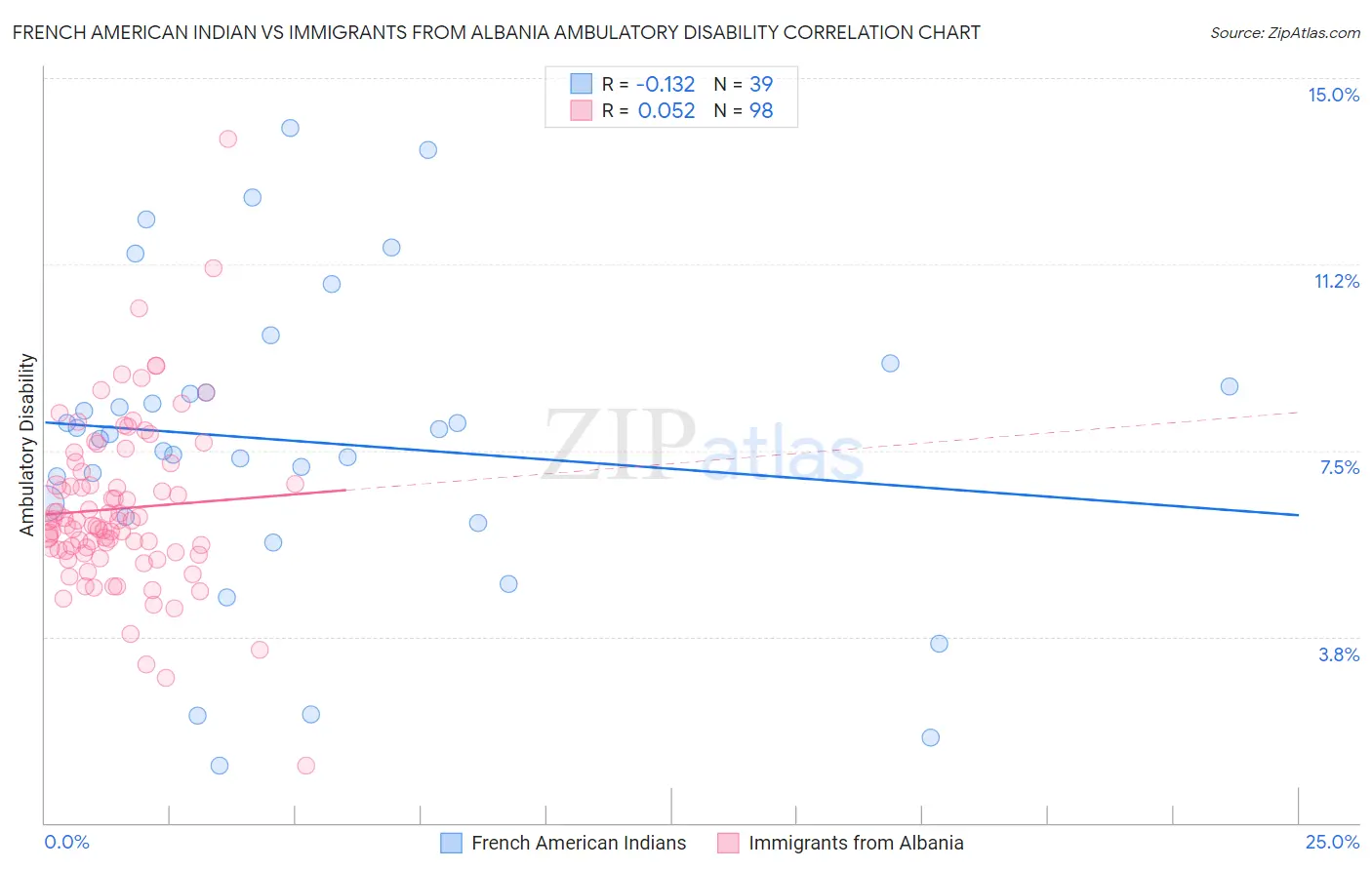 French American Indian vs Immigrants from Albania Ambulatory Disability