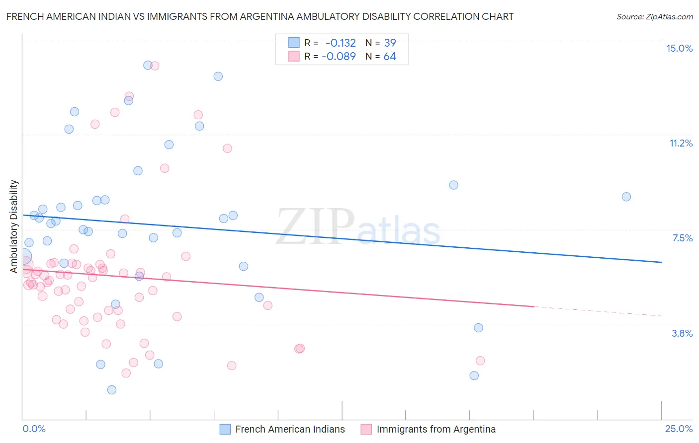 French American Indian vs Immigrants from Argentina Ambulatory Disability
