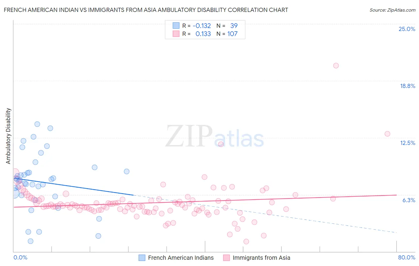 French American Indian vs Immigrants from Asia Ambulatory Disability