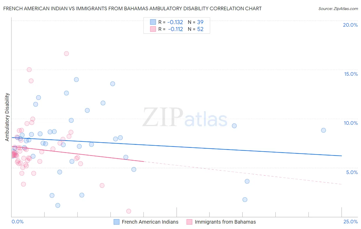 French American Indian vs Immigrants from Bahamas Ambulatory Disability