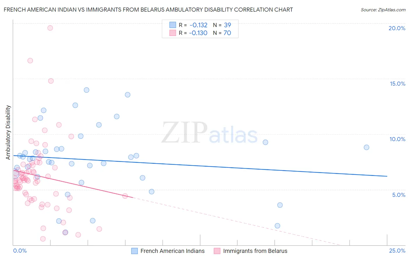 French American Indian vs Immigrants from Belarus Ambulatory Disability
